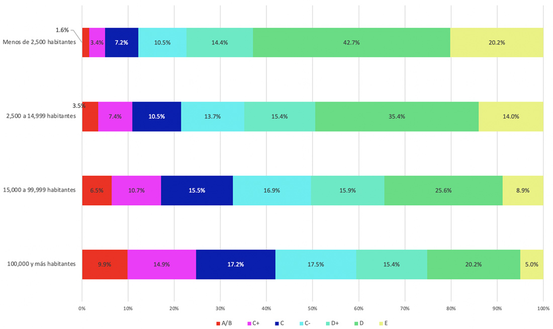Distribuci&oacute;n del Nivel Socioecon&oacute;mico de los Hogares por tama&ntilde;o de localidad 2020