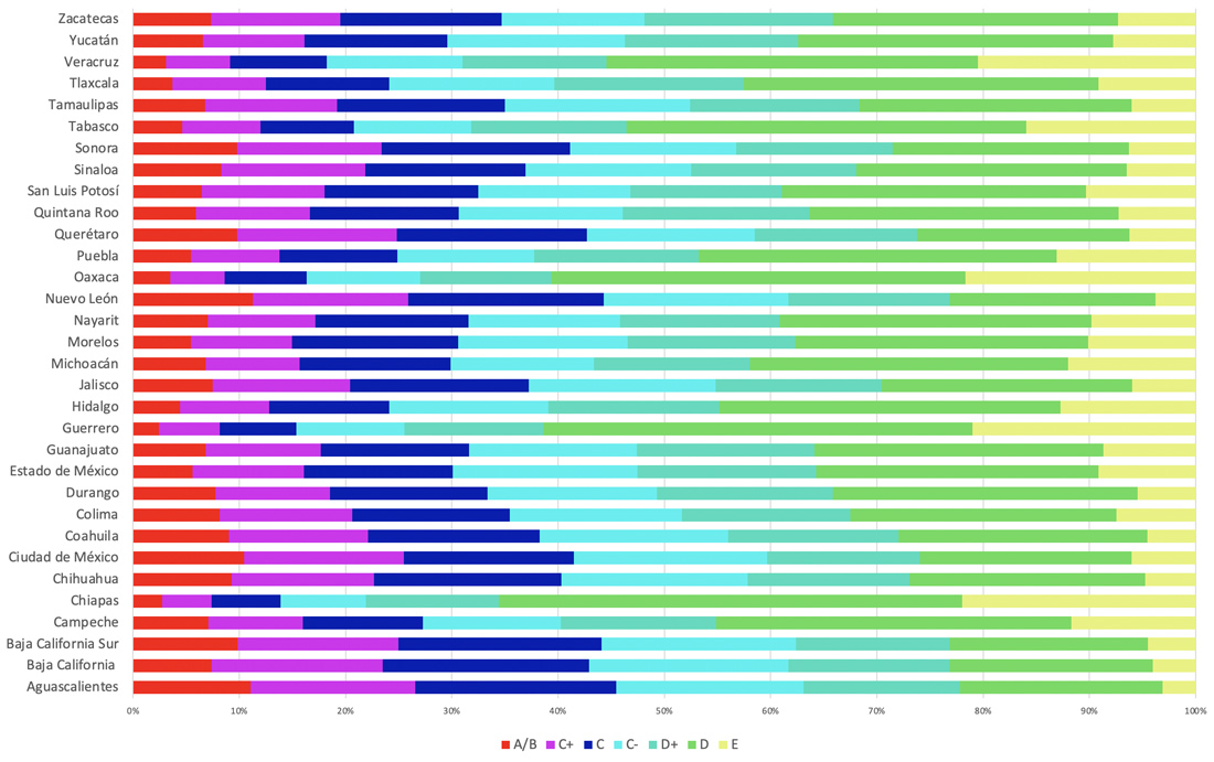 Distribuci&oacute;n del Nivel Socioecon&oacute;mico de los Hogares seg&uacute;n Entidad Federativa 2020