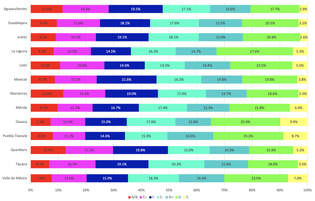 Distribuci&oacute;n del Nivel Socioecon&oacute;mico de los Hogares seg&uacute;n &Aacute;rea Metropolitana 2020