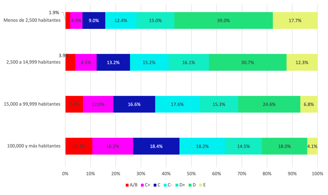 Distribuci&oacute;n del Nivel Socioecon&oacute;mico de los Hogares por tama&ntilde;o de localidad 2022