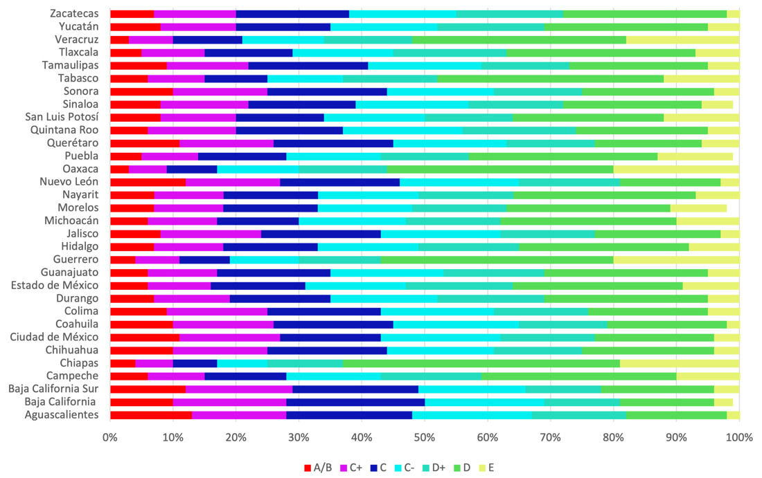 Distribuci&oacute;n del Nivel Socioecon&oacute;mico de los Hogares seg&uacute;n Entidad Federativa 2022