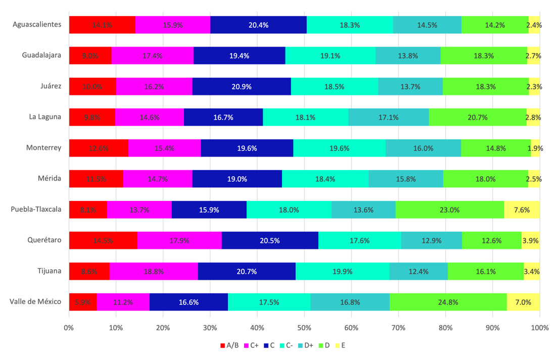 Distribuci&oacute;n del Nivel Socioecon&oacute;mico de los Hogares seg&uacute;n &Aacute;rea Metropolitana 2020