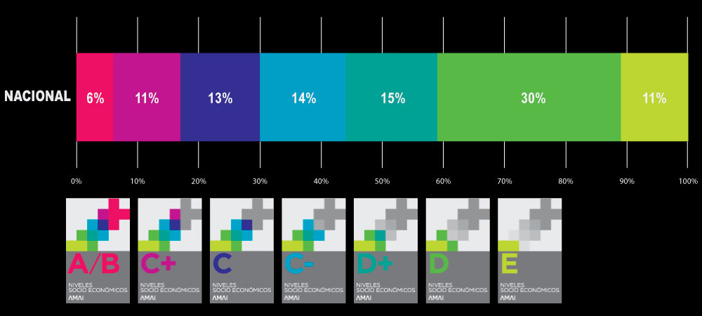 Distribución de los hogares del país según Nivel Socioeconómico.