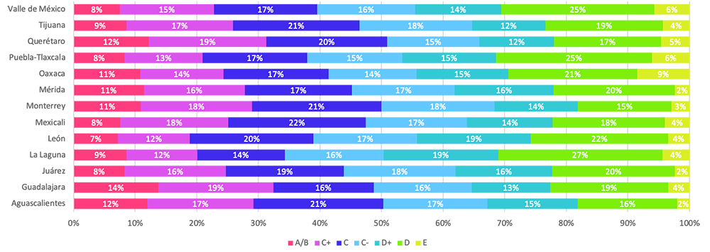 Distribución del Nivel socioeconómico de los Hogares para algunas Zonas Metropolitanas 2018
