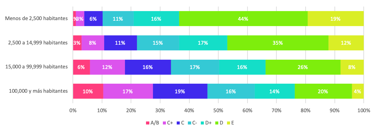 Distribución del Nivel Socioeconómico de los Hogares por Tamaño de Localidad 2018