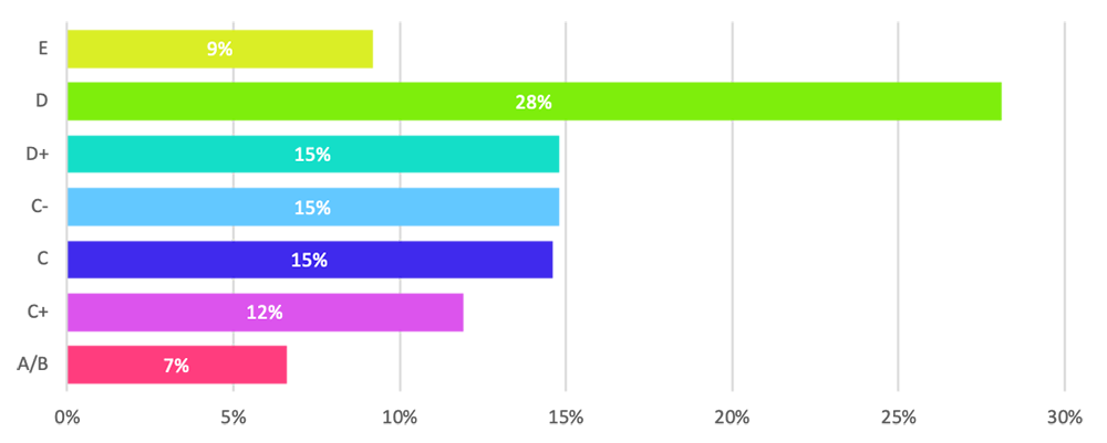 Distribución de los Hogares del País según Nivel Socioeconomico 2018